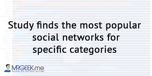 Study finds the most popular social networks for specific categories